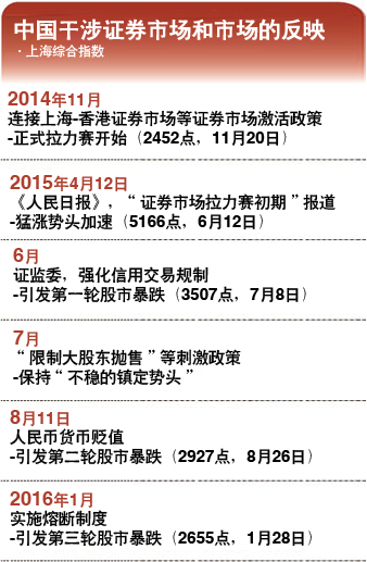 中国市场这只鸟想要飞离政府的鸟笼 基金软