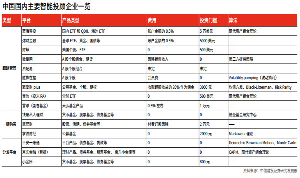 智能投顾萌芽 基金软件_易天富