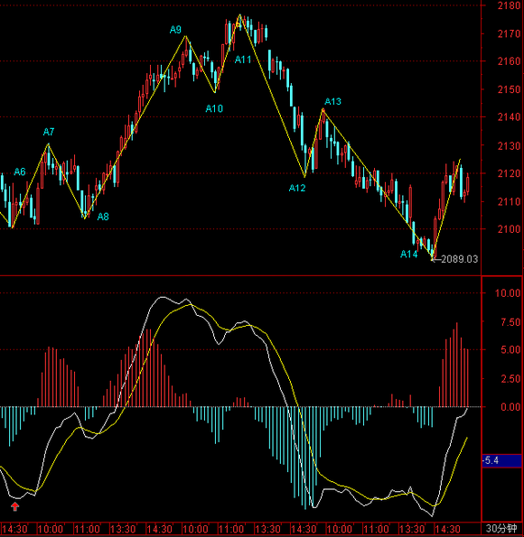 独家策略:切忌在日线与周线底背离中卖出!+易