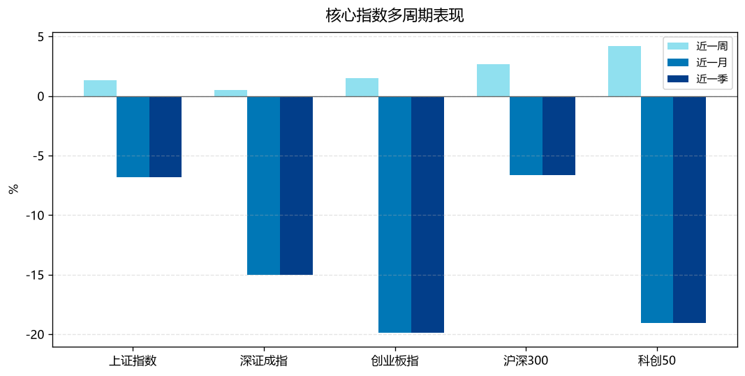 核心指数多周期表现