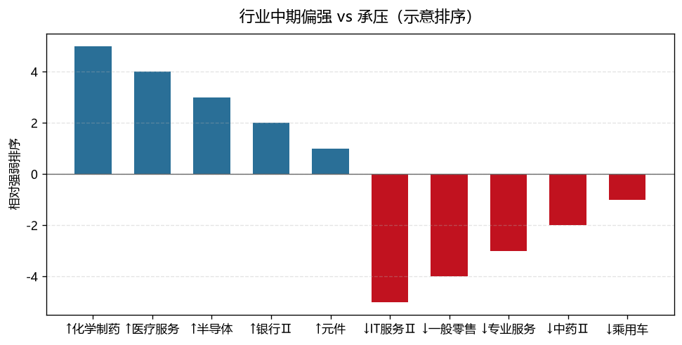 行业中期偏强与承压对比
