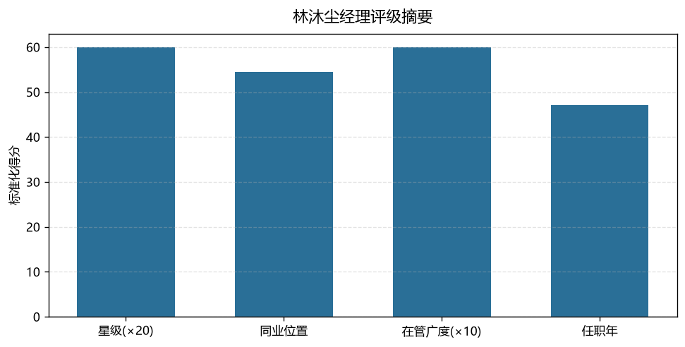 林沐尘经理评级摘要