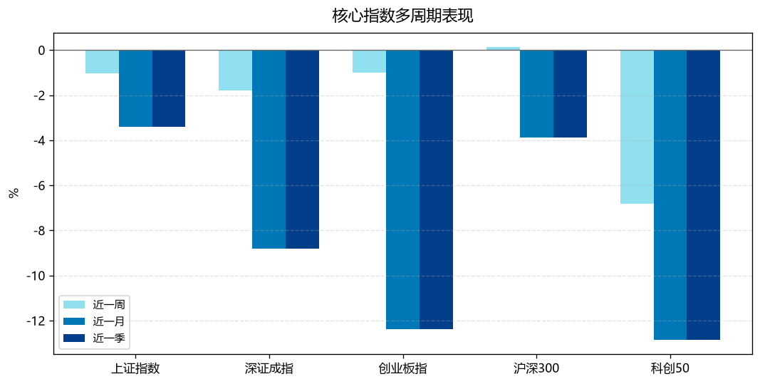 核心指数多周期表现