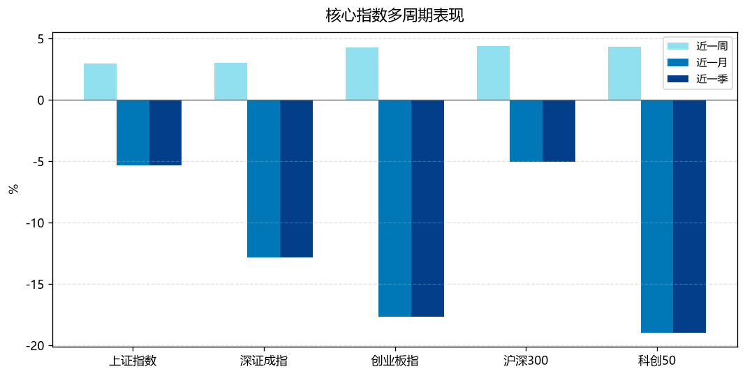 核心指数多周期表现